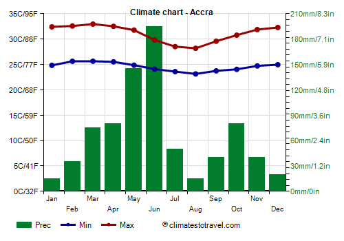 Season chart